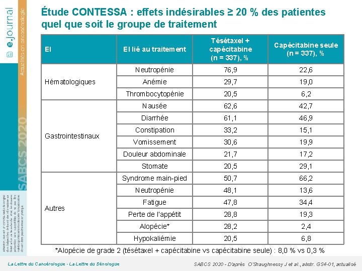 Étude CONTESSA : effets indésirables ≥ 20 % des patientes quel que soit le