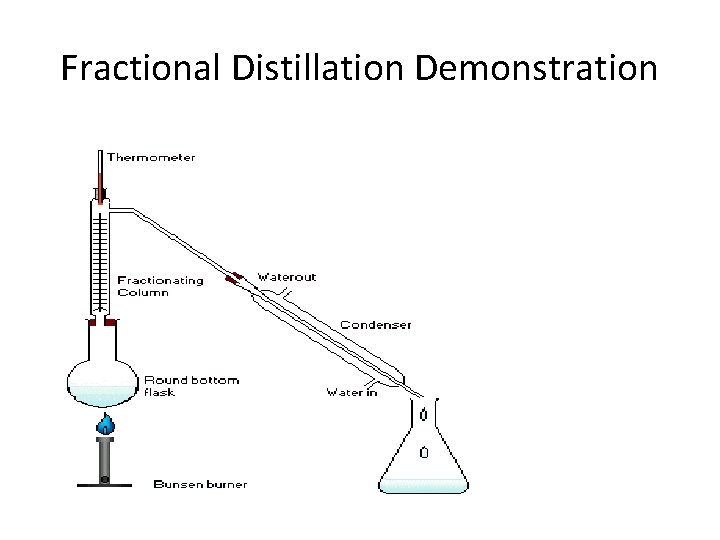 Fractional Distillation Demonstration 