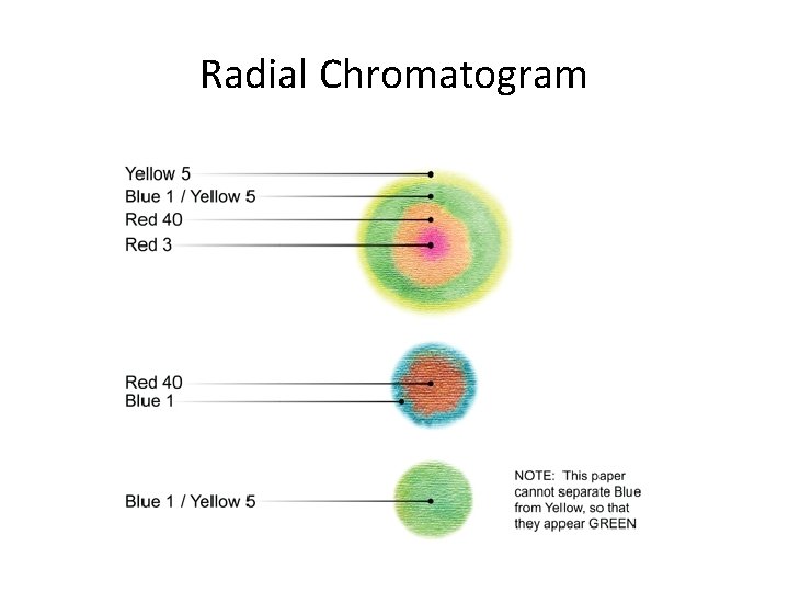 Radial Chromatogram 