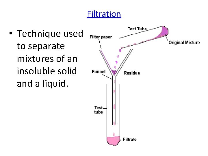 Filtration • Technique used to separate mixtures of an insoluble solid and a liquid.