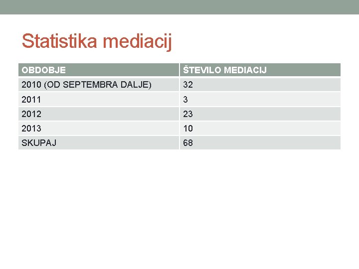 Statistika mediacij OBDOBJE ŠTEVILO MEDIACIJ 2010 (OD SEPTEMBRA DALJE) 32 2011 3 2012 23