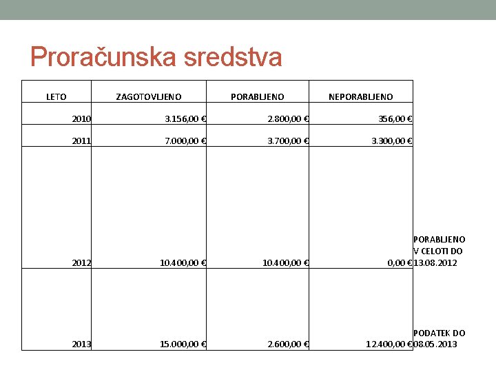 Proračunska sredstva LETO ZAGOTOVLJENO PORABLJENO NEPORABLJENO 2010 3. 156, 00 € 2. 800, 00