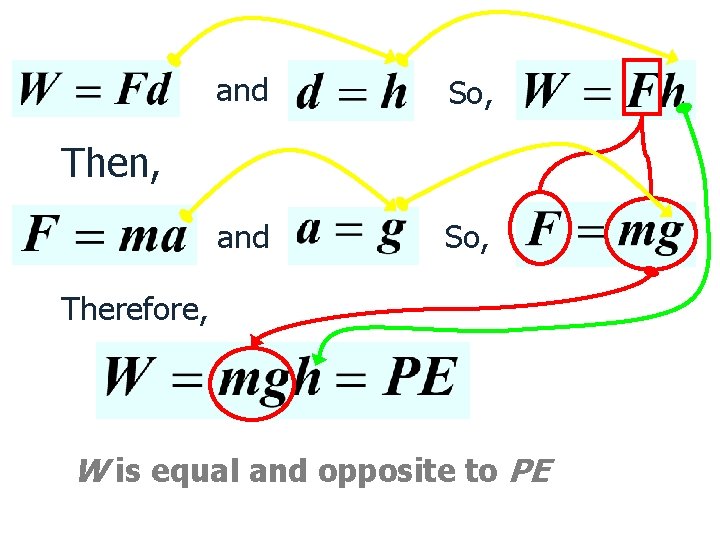 and So, Then, Therefore, W is equal and opposite to PE 