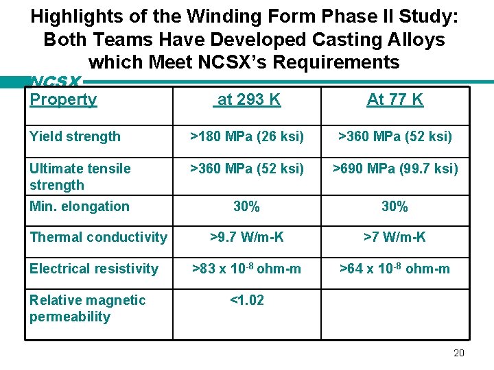 Highlights of the Winding Form Phase II Study: Both Teams Have Developed Casting Alloys