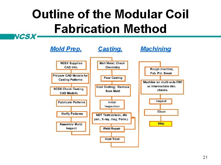 Outline of the Modular Coil Fabrication Method NCSX Mold Prep. Casting. Machining 21 