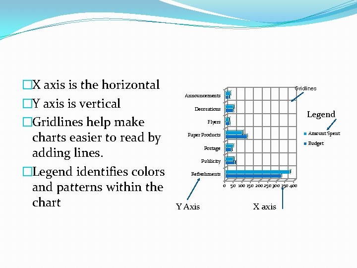 �X axis is the horizontal �Y axis is vertical �Gridlines help make charts easier