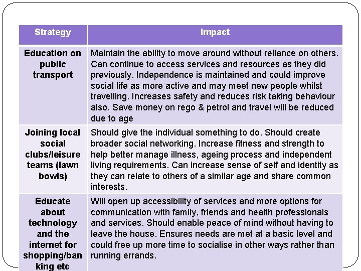 Strategy Impact Education on public transport Maintain the ability to move around without reliance
