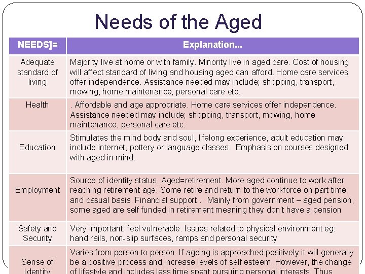 Needs of the Aged NEEDS]= Adequate standard of living Health Education Employment Safety and