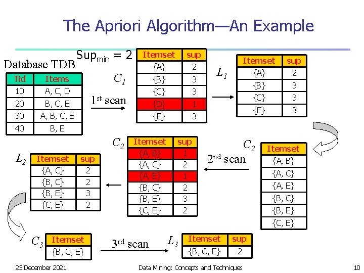 The Apriori Algorithm—An Example Database TDB Tid Items 10 A, C, D 20 B,