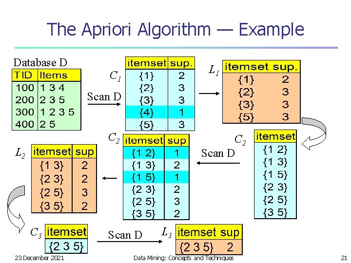 The Apriori Algorithm — Example Database D L 1 C 1 Scan D C