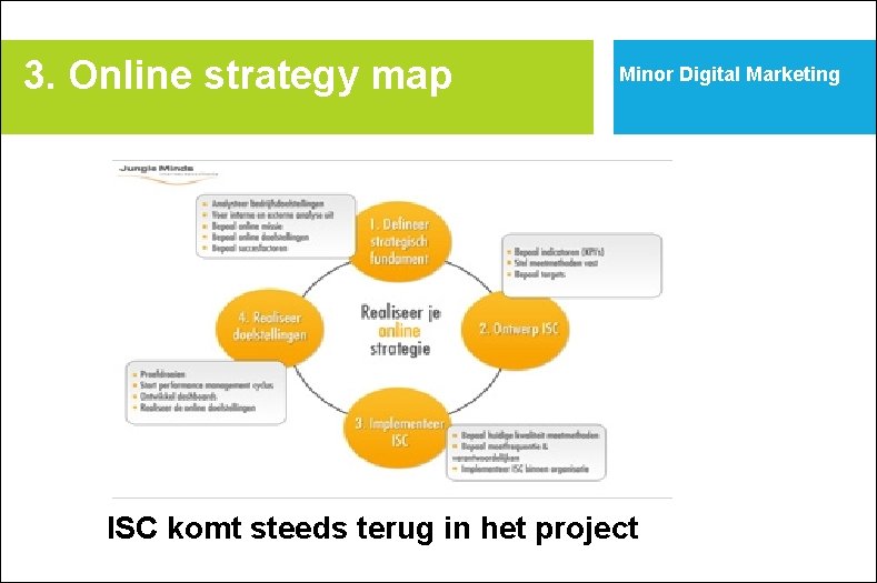 3. Online strategy map Minor Digital Marketing ISC komt steeds terug in het project