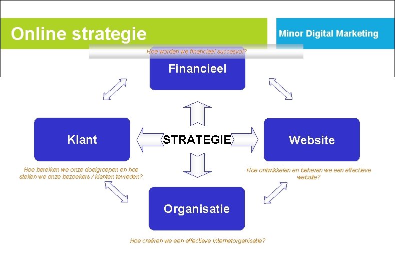 Online strategie Minor Digital Marketing Hoe worden we financieel succesvol? Financieel STRATEGIE Klant Hoe