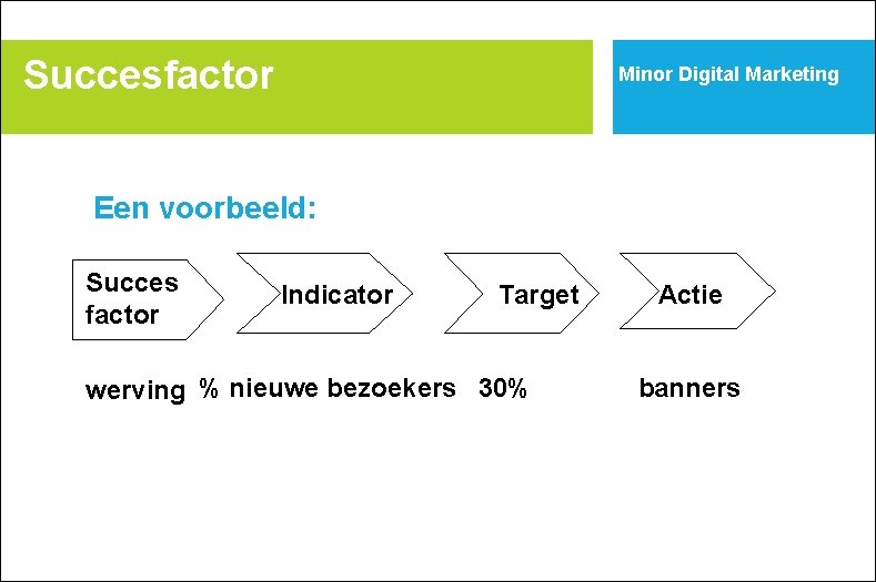 Succesfactor Minor Digital Marketing Een voorbeeld: Succes factor Indicator Target werving % nieuwe bezoekers