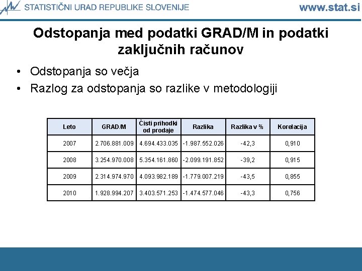 Odstopanja med podatki GRAD/M in podatki zaključnih računov • Odstopanja so večja • Razlog