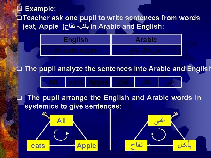 q Example: q. Teacher ask one pupil to write sentences from words (eat, Apple