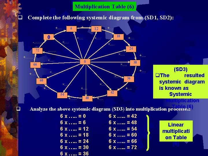 Multiplication Table (6) q Complete the following systemic diagram from (SD 1, SD 2):