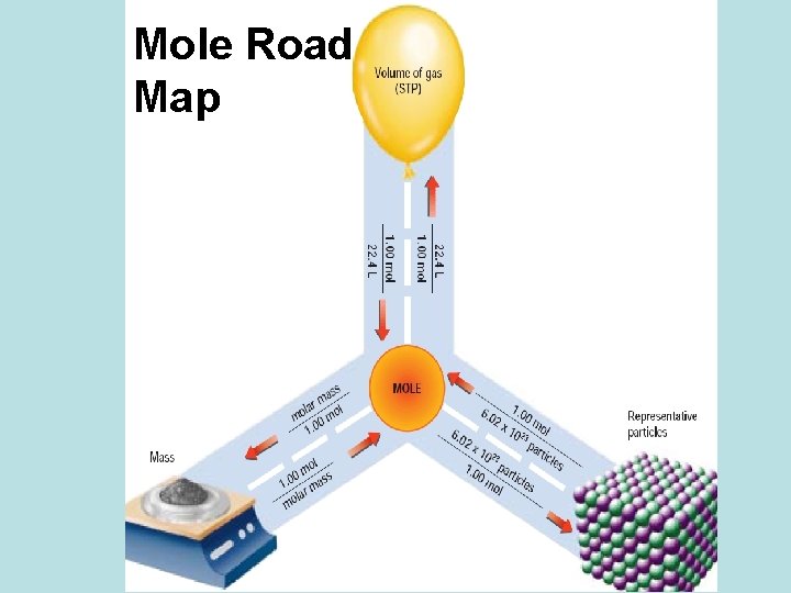 Mole Road Map 