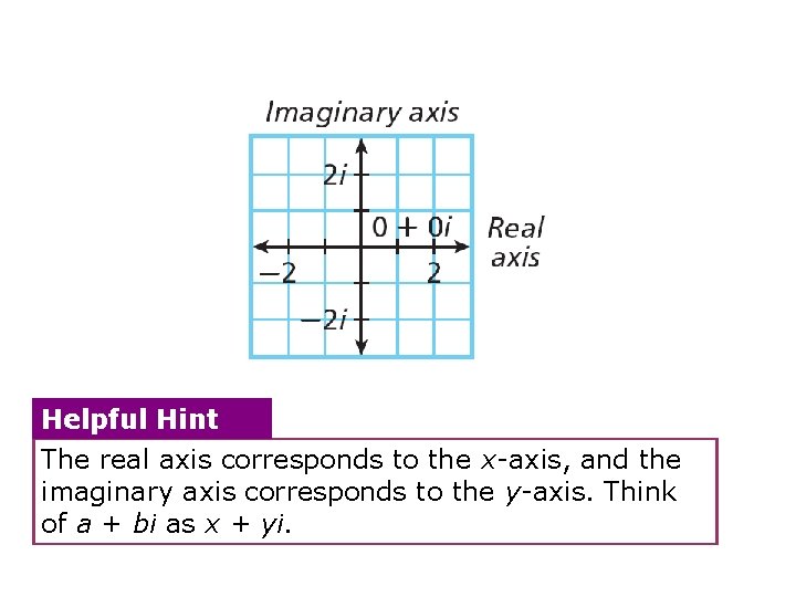 Helpful Hint The real axis corresponds to the x-axis, and the imaginary axis corresponds