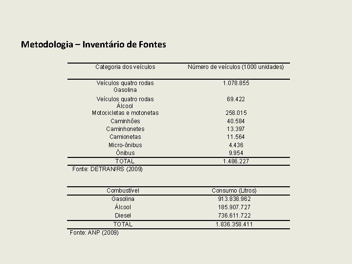 Metodologia – Inventário de Fontes Categoria dos veículos Número de veículos (1000 unidades) Veículos