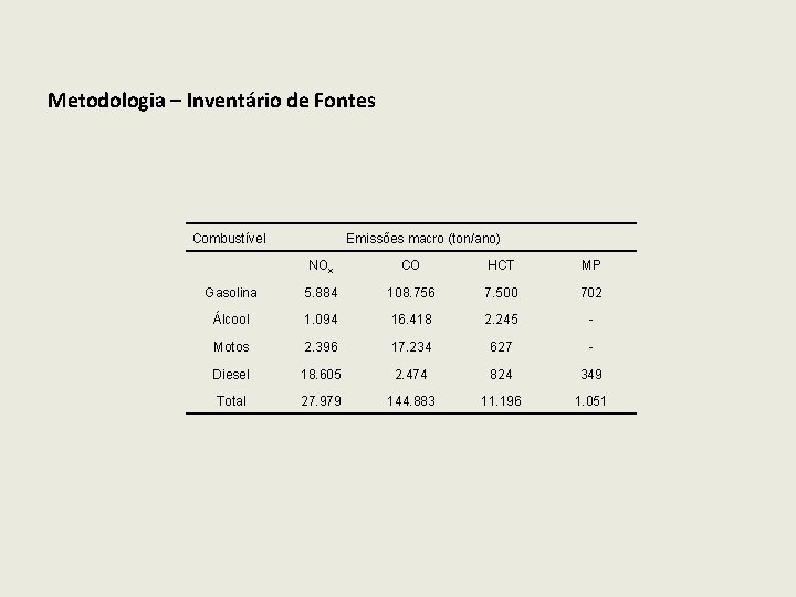 Metodologia – Inventário de Fontes Combustível Emissões macro (ton/ano) NOx CO HCT MP Gasolina