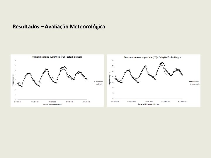 Resultados – Avaliação Meteorológica 