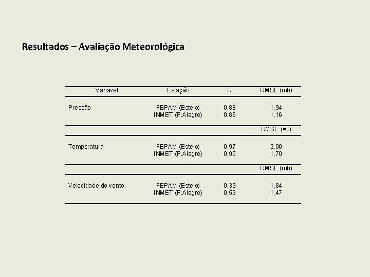 Resultados – Avaliação Meteorológica Variavel Pressão Estação R RMSE (mb) FEPAM (Esteio) INMET (P.