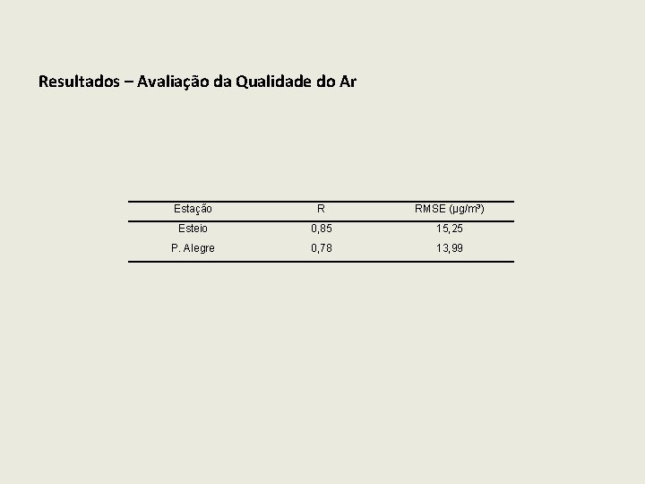 Resultados – Avaliação da Qualidade do Ar Estação R RMSE (µg/m 3) Esteio 0,