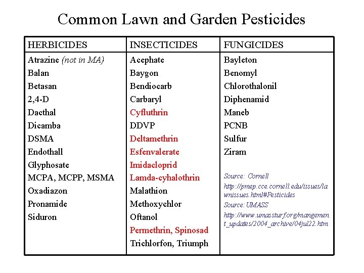 Common Lawn and Garden Pesticides HERBICIDES INSECTICIDES FUNGICIDES Atrazine (not in MA) Balan Betasan