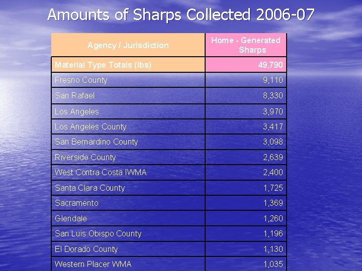 Amounts of Sharps Collected 2006 -07 Agency / Jurisdiction Material Type Totals (lbs) Home