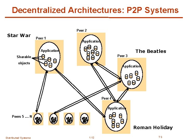 Decentralized Architectures: P 2 P Systems Star War Peer 2 Peer 1 Application Peer