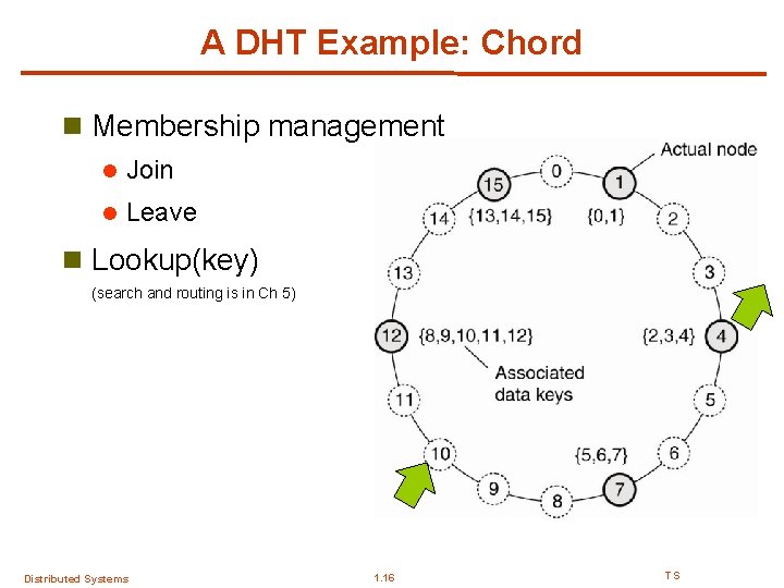 A DHT Example: Chord n Membership management l Join l Leave n Lookup(key) (search