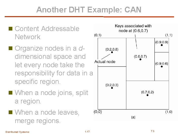 Another DHT Example: CAN n Content Addressable Network n Organize nodes in a d-