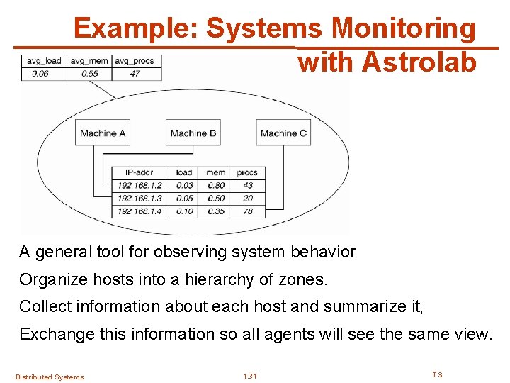 Example: Systems Monitoring with Astrolab A general tool for observing system behavior Organize hosts