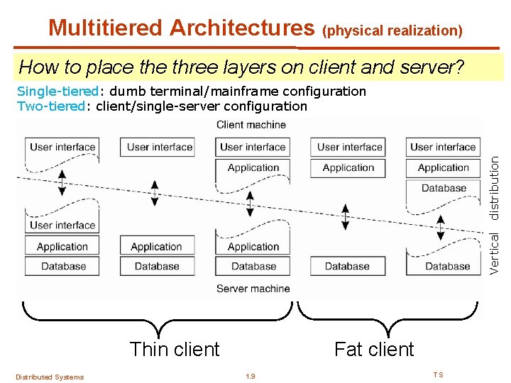 Multitiered Architectures (physical realization) How to place three layers on client and server? Vertical