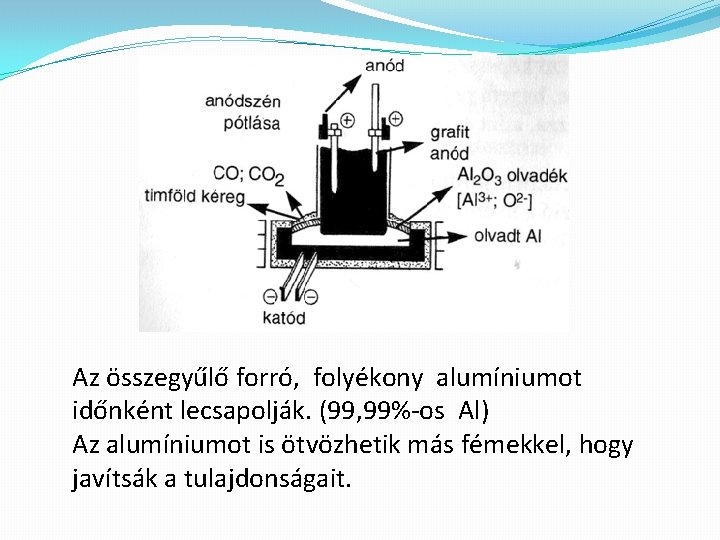 Az összegyűlő forró, folyékony alumíniumot időnként lecsapolják. (99, 99%-os Al) Az alumíniumot is ötvözhetik