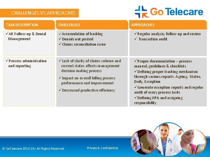 CHALLENGES VS APPROACHES TASK DESCRIPTION CHALLENGES üAR Follow-up & Denial Management ü Accumulation of