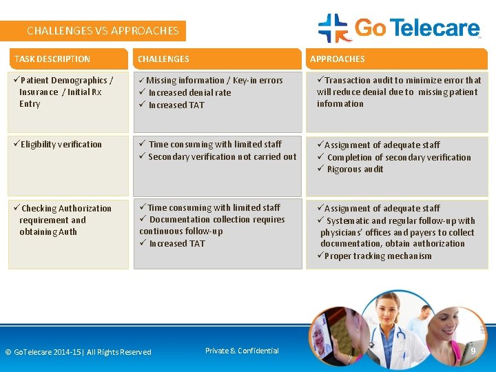 CHALLENGES VS APPROACHES TASK DESCRIPTION CHALLENGES üPatient Demographics / Insurance / Initial Rx Entry