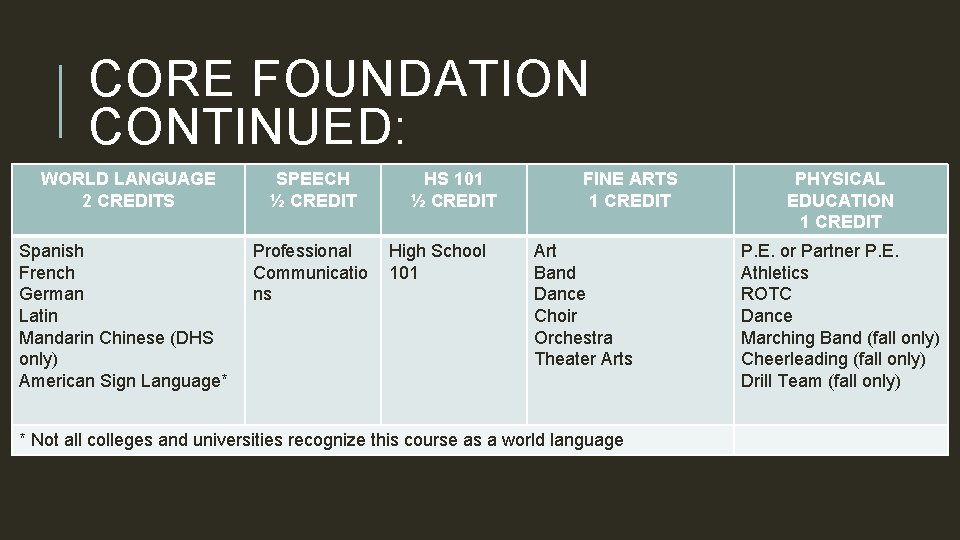 CORE FOUNDATION CONTINUED: WORLD LANGUAGE 2 CREDITS SPEECH ½ CREDIT Spanish French German Latin