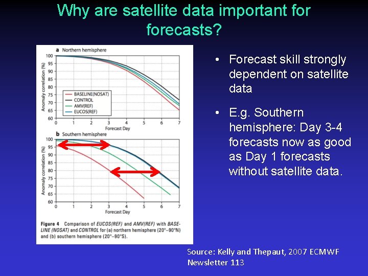 Why are satellite data important forecasts? • Forecast skill strongly dependent on satellite data