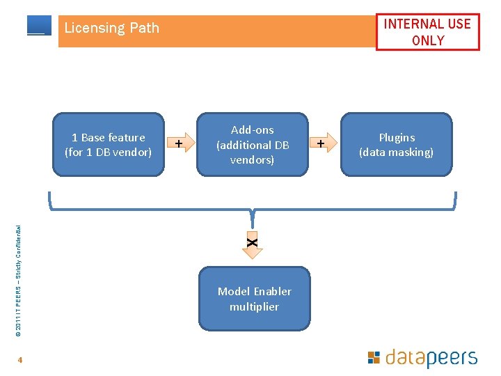 INTERNAL USE ONLY Licensing Path 4 + Add-ons (additional DB vendors) X © 2011 INTERNAL USE ONLY Licensing Path 4 + Add-ons (additional DB vendors) X © 2011