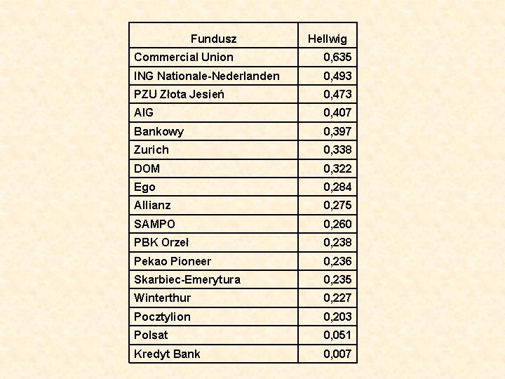 Fundusz Hellwig Commercial Union 0, 635 ING Nationale-Nederlanden 0, 493 PZU Złota Jesień 0,