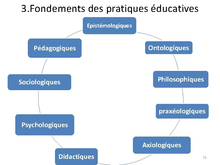 3. Fondements des pratiques éducatives Epistémologiques Pédagogiques Sociologiques Ontologiques Philosophiques praxéologiques Psychologiques Axiologiques Didactiques