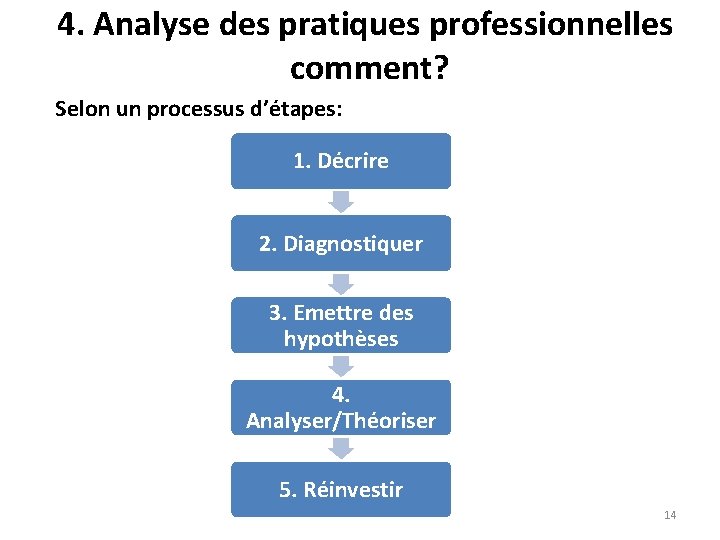 4. Analyse des pratiques professionnelles comment? Selon un processus d’étapes: 1. Décrire 2. Diagnostiquer