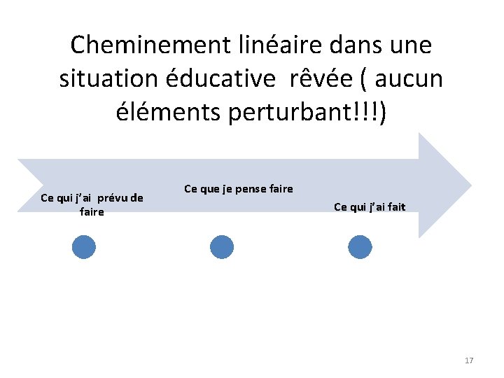 Cheminement linéaire dans une situation éducative rêvée ( aucun éléments perturbant!!!) Ce qui j’ai