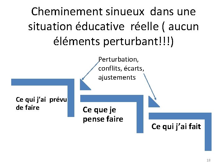 Cheminement sinueux dans une situation éducative réelle ( aucun éléments perturbant!!!) Perturbation, conflits, écarts,