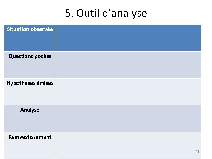 5. Outil d’analyse Situation observée Questions posées Hypothèses émises Analyse Réinvestissement 23 