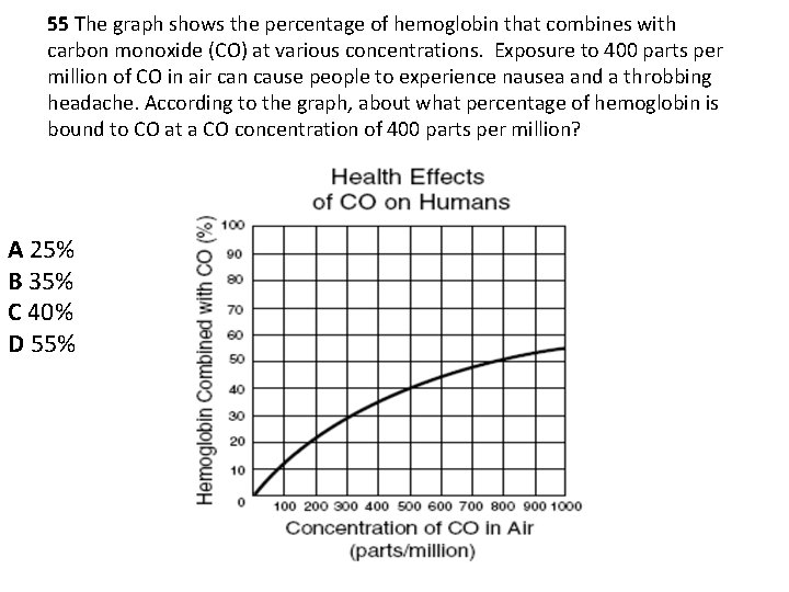 55 The graph shows the percentage of hemoglobin that combines with carbon monoxide (CO)