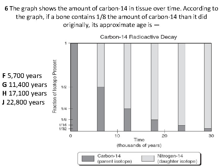 6 The graph shows the amount of carbon-14 in tissue over time. According to