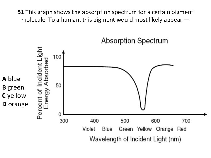 51 This graph shows the absorption spectrum for a certain pigment molecule. To a