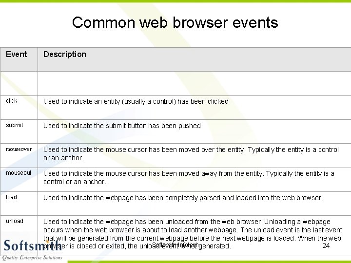 Common web browser events Event Description click Used to indicate an entity (usually a